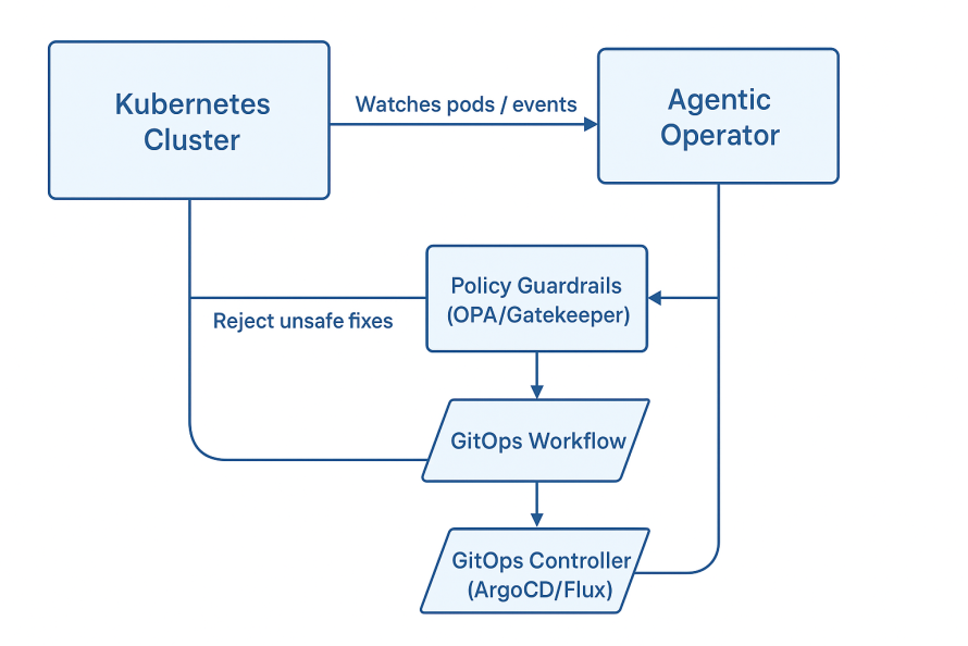 GitOps-Backed Agentic Operator for Kubernetes