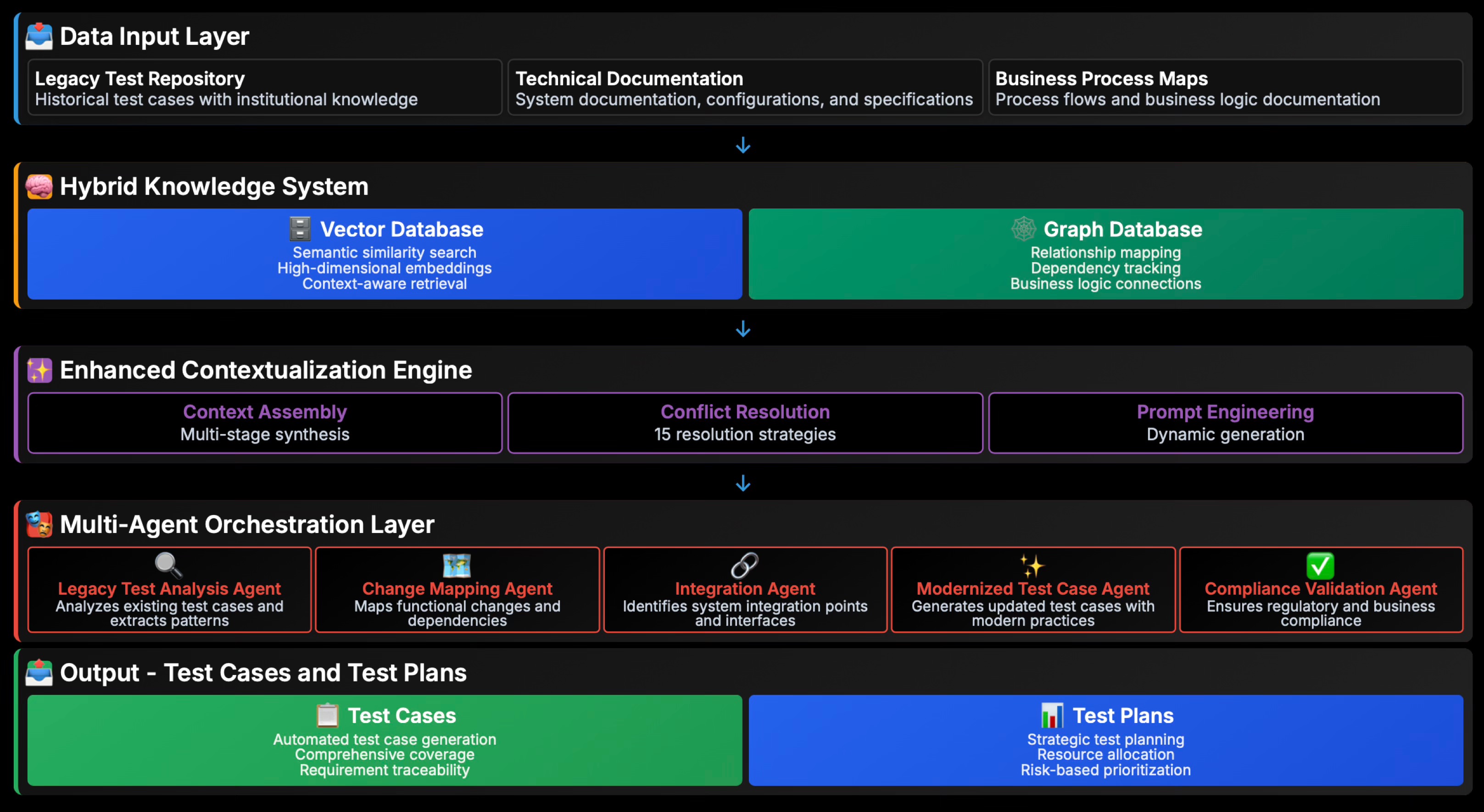 Agentic RAG with Hybrid Vector-Graph Architecture