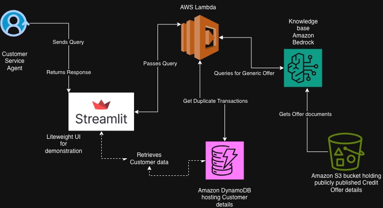Architecture use case workflow