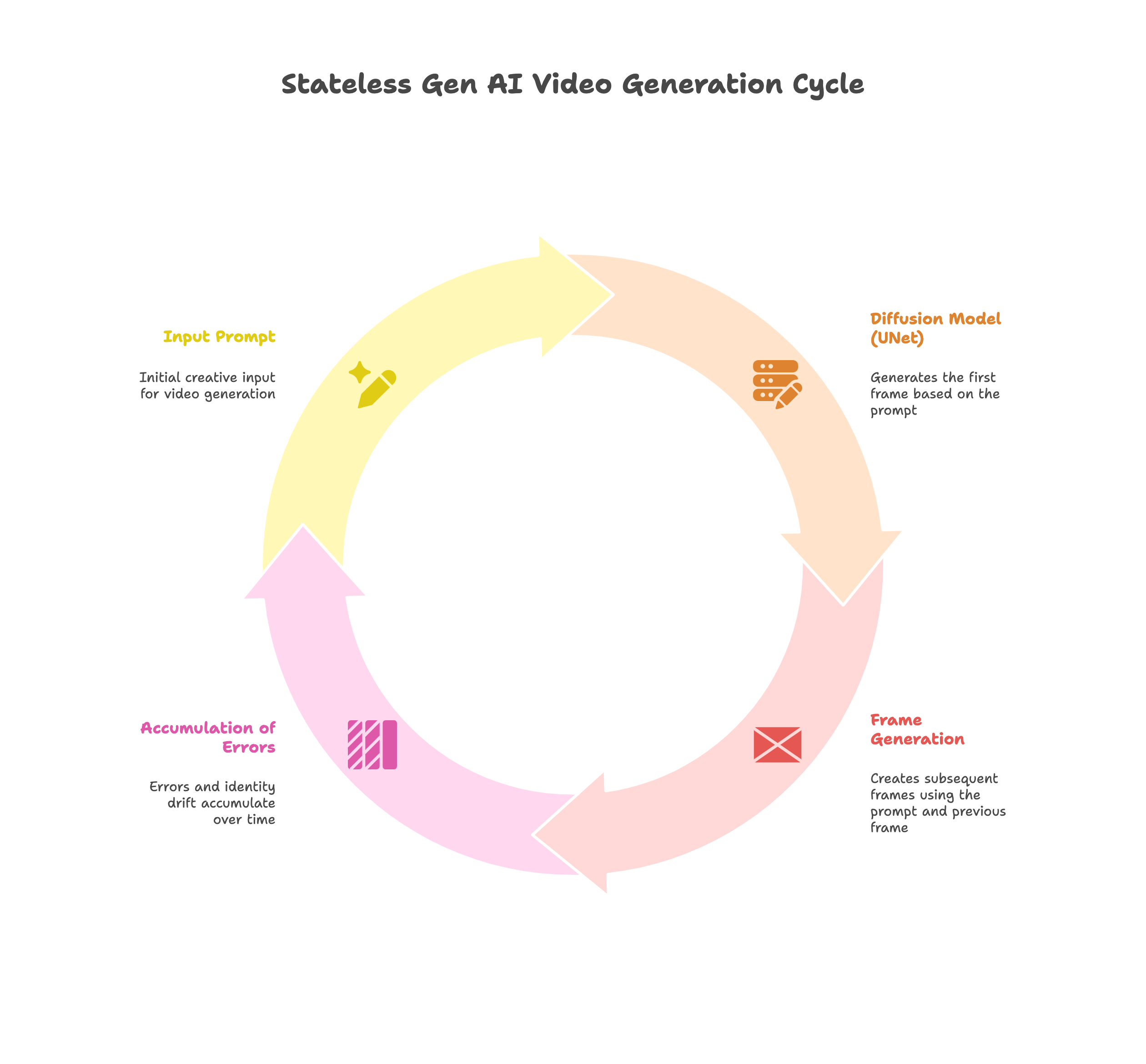 Stateless GenAI Video Generation Cycle