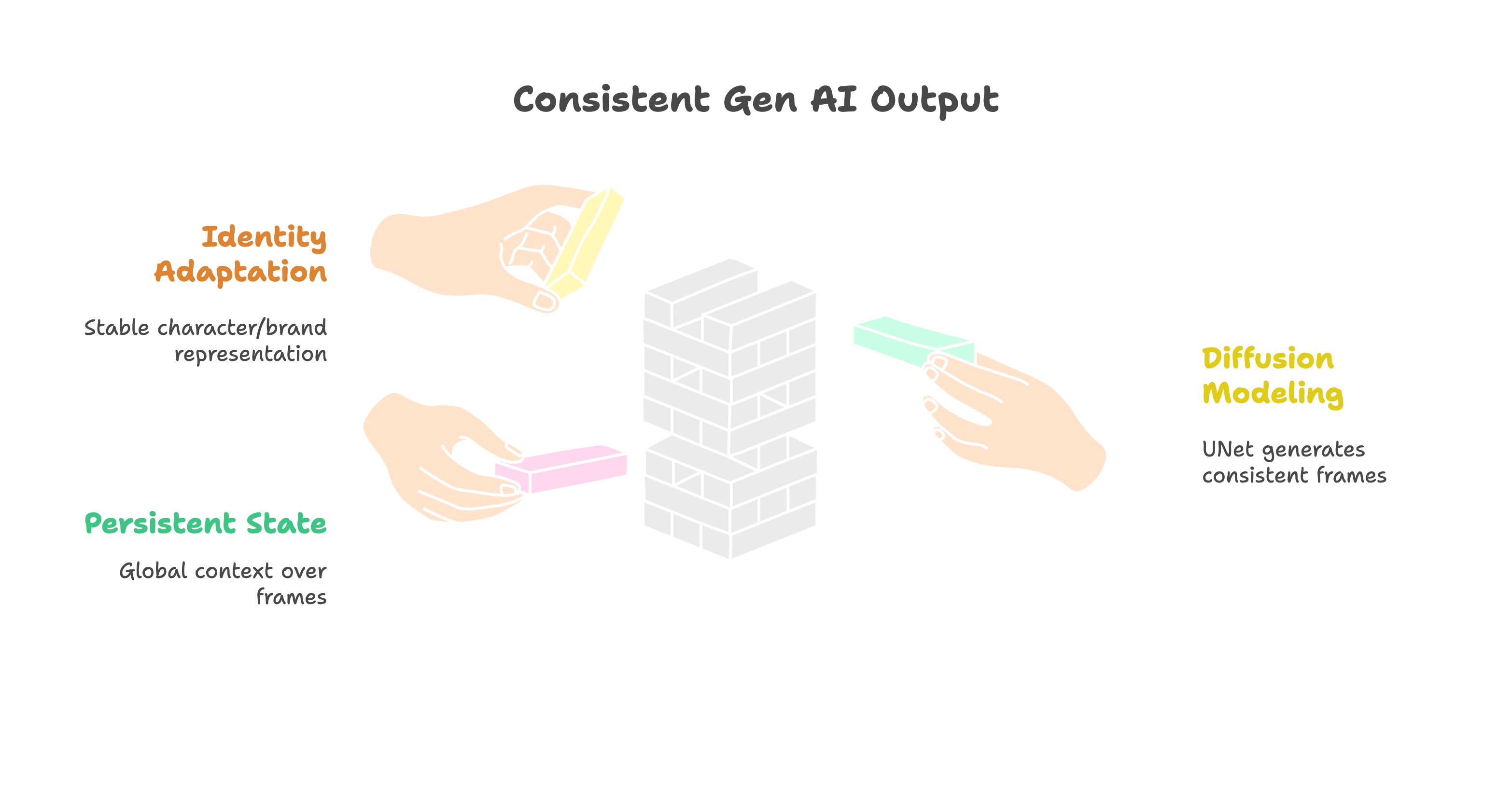 Consistent Gen AI Output