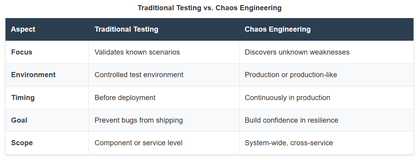Chart showing comparison of traditional testing and chaos engineering.
