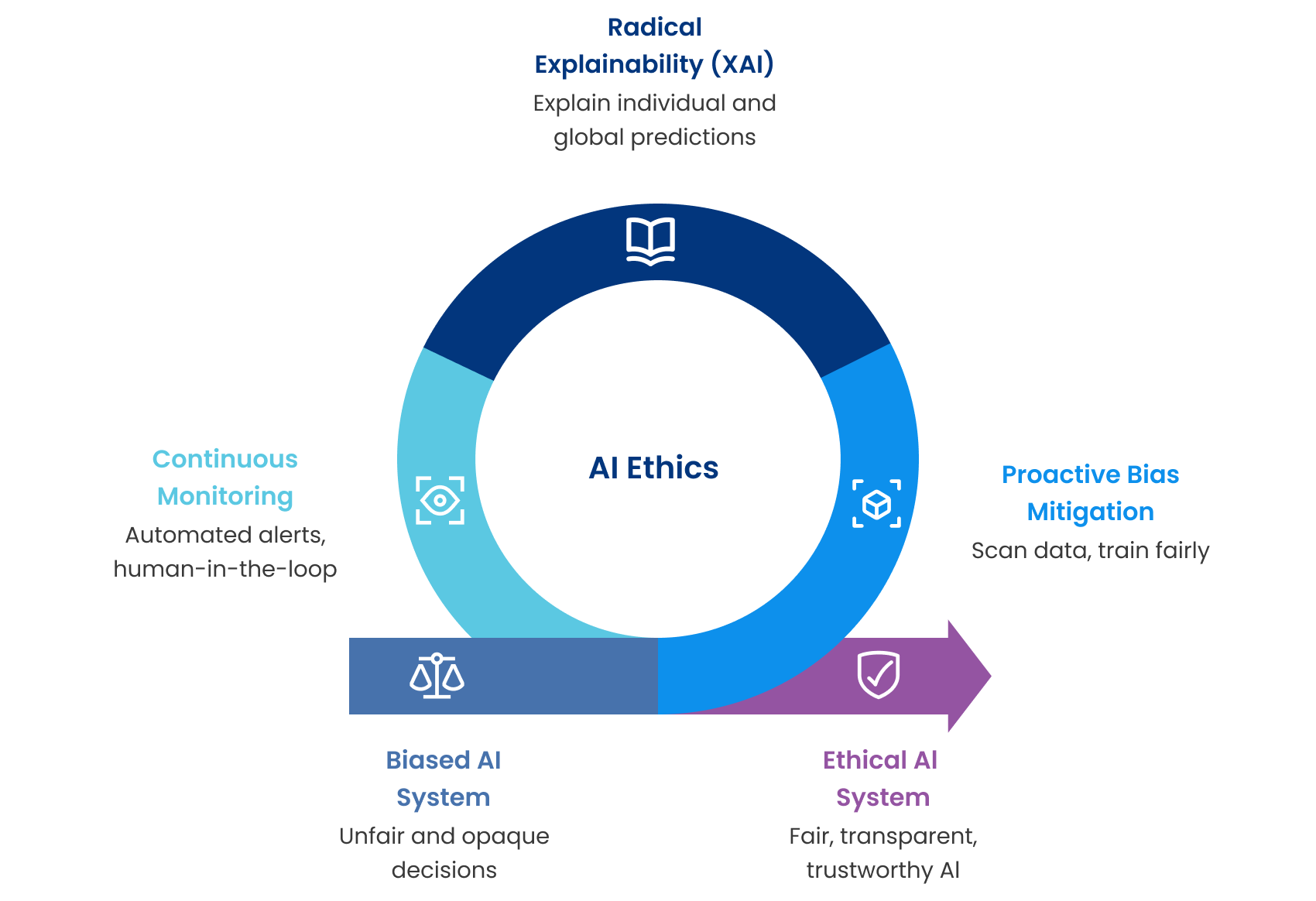 AI ethics