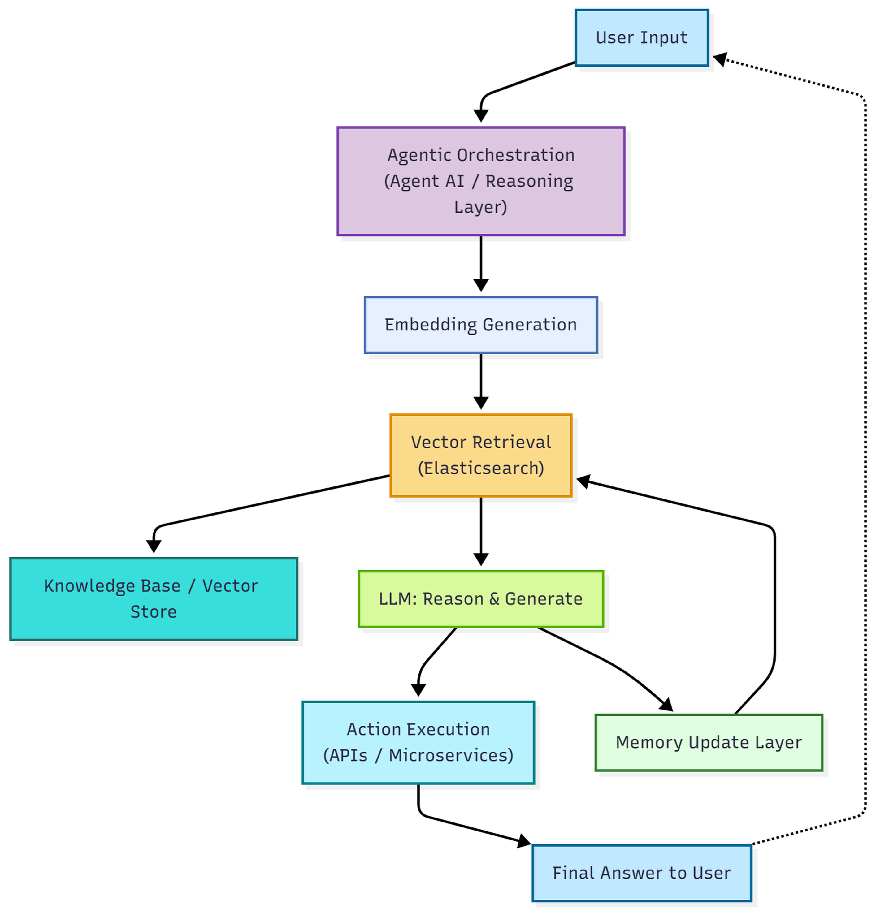 Diagram of high-level agentic AI RAG Process Flow