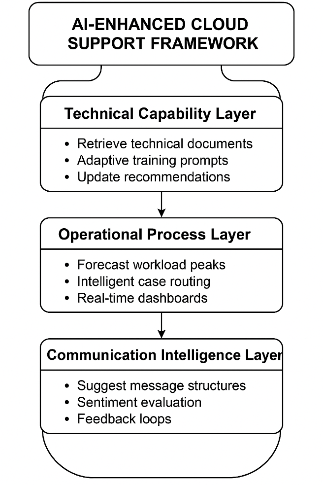 Three-layer framework for AI-enhanced cloud support