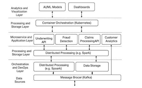 Conceptual overview of the five interoperable layers of Cloud-Native Microservice Architecture for Insurance Analytics (CNMA-IA)
