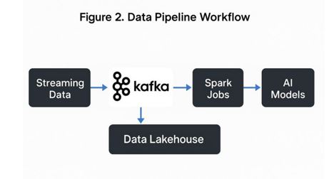 Data pipeline workflow: Streaming data entering Kafka, processed by Spark jobs, stored in the lakehouse, and consumed by AI models