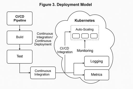 Deployment model workflow: Kubernetes orchestration, CI/CD pipeline integration, and monitoring components