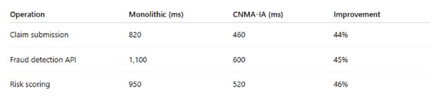 Table summary of response latency average response times
