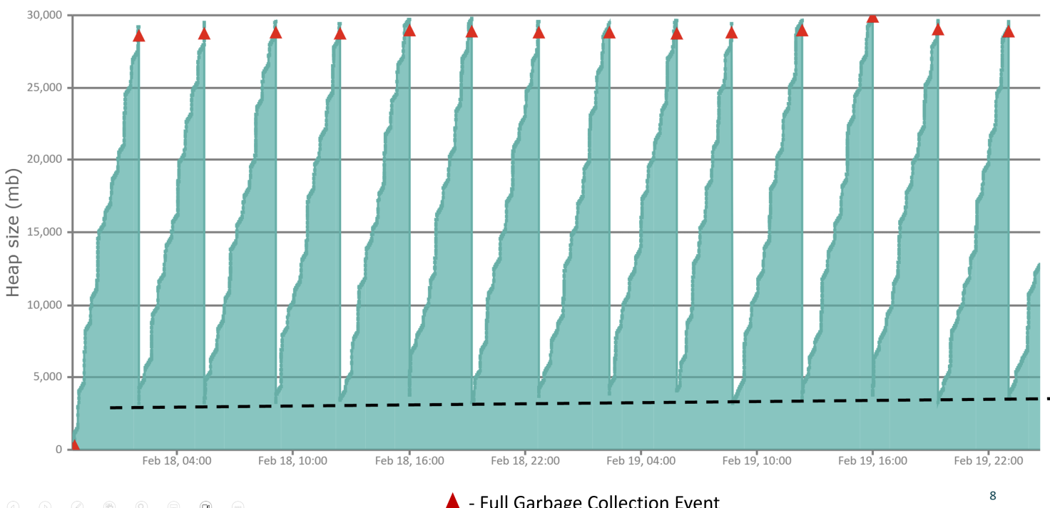 GC behavior of a healthy app