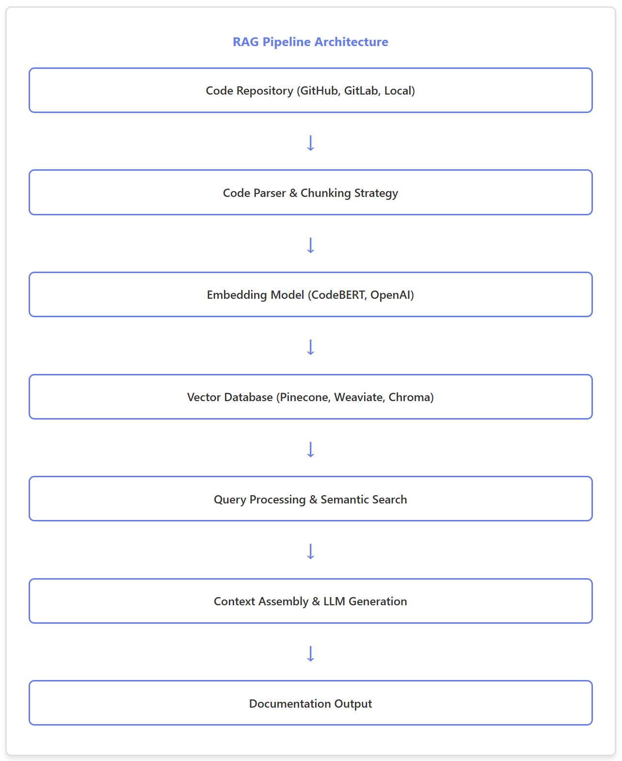 RAG pipeline architecture