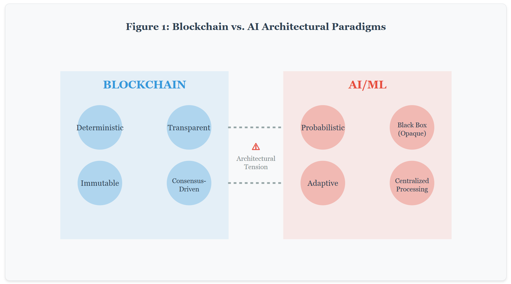 Blockchain vs. AI architectural paradigms