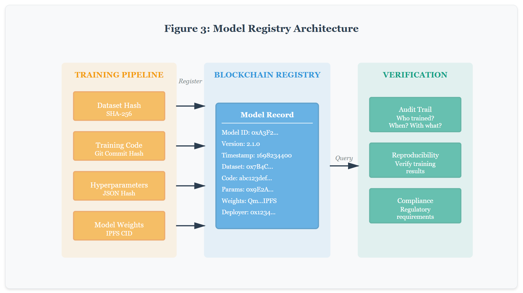 Model registry architecture