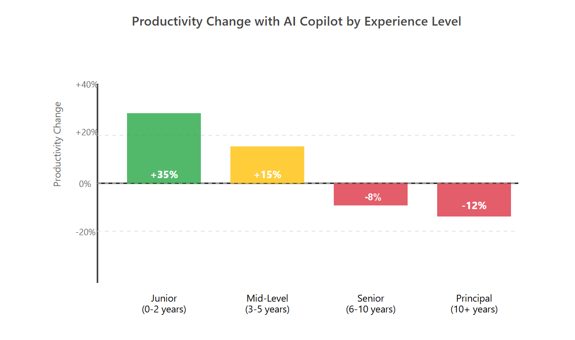 Deneyim seviyesine g&ouml;re AI Copilot kullanılırken &uuml;retkenlik değişimlerini g&ouml;steren grafik.