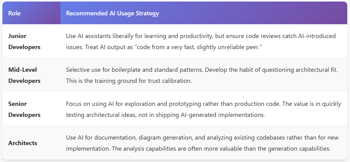 Tablo, geliştirici deneyim seviyesine g&ouml;re &ouml;nerilen AI kullanım stratejilerini &ouml;zetlemektedir.