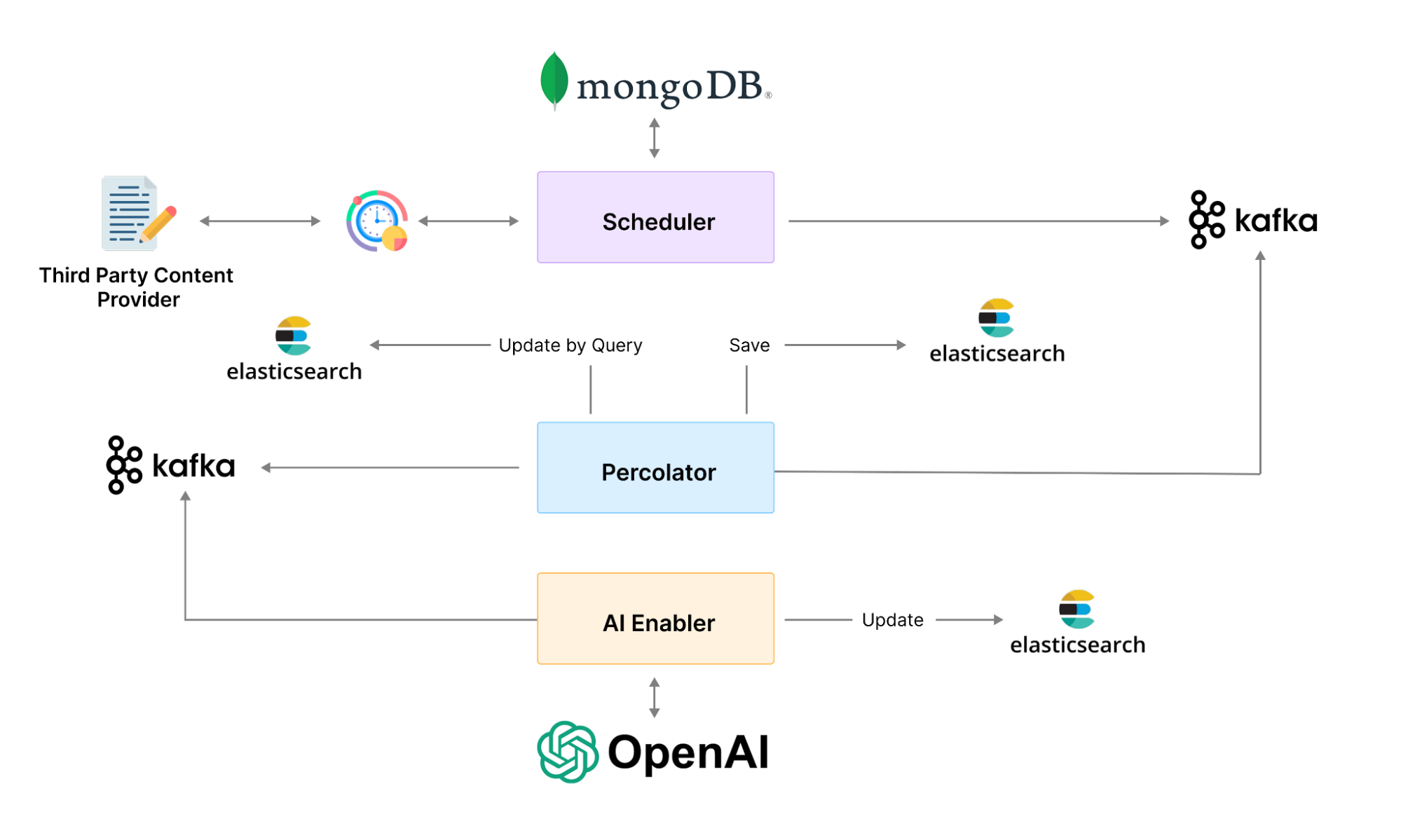 System architecture
