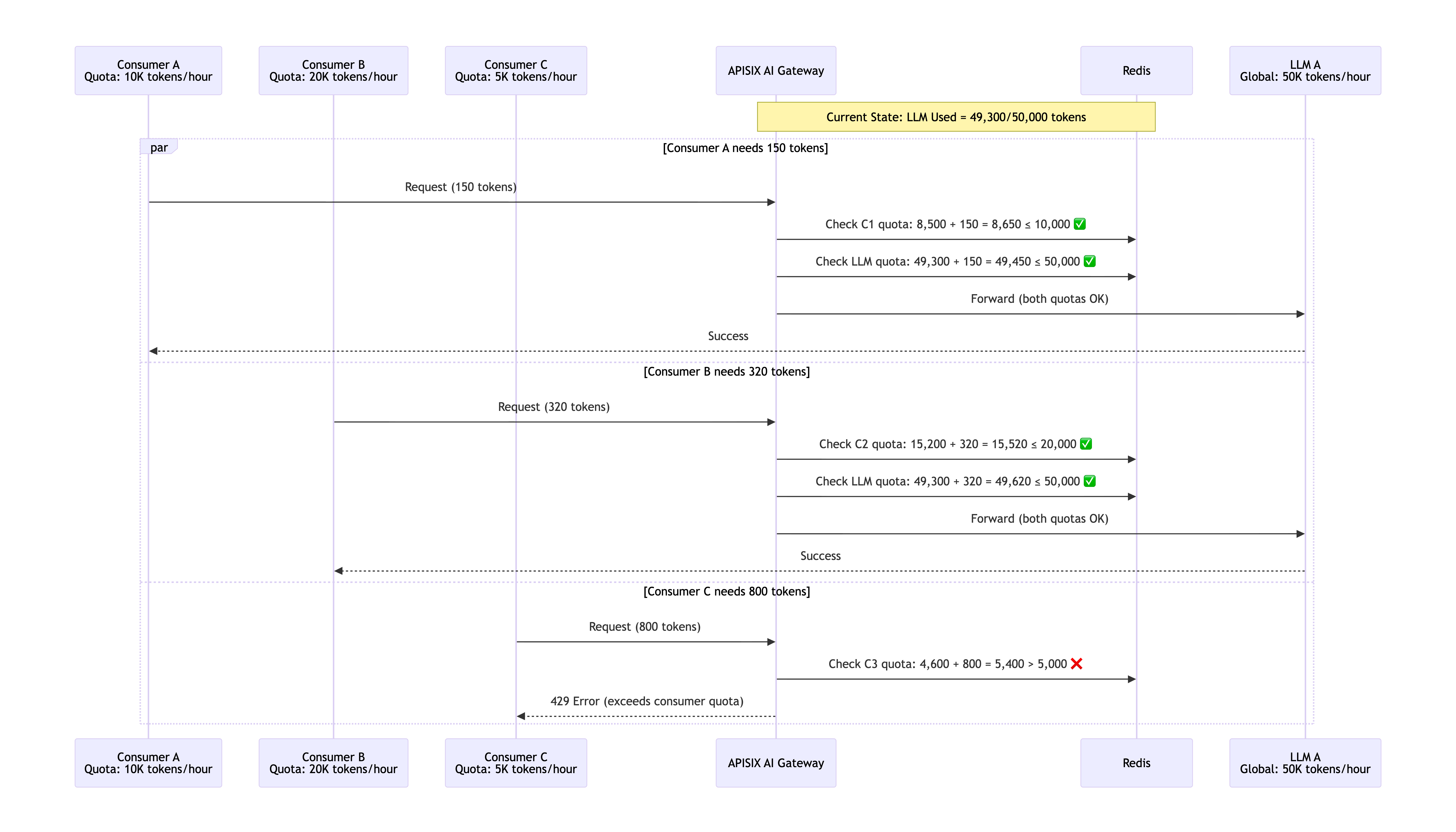 LLM experiment workflow