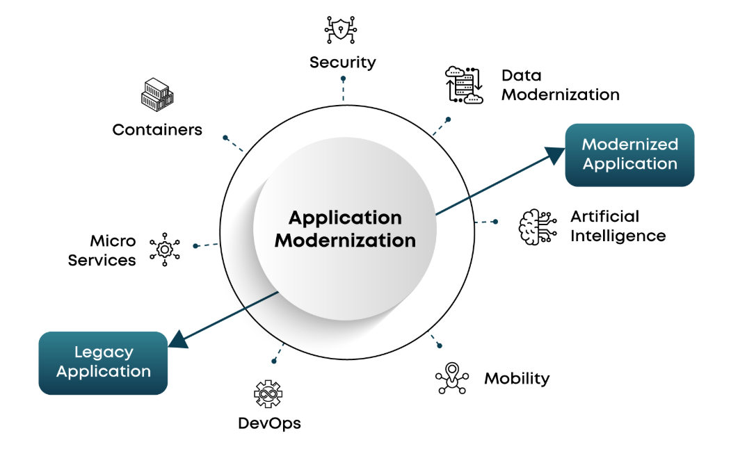 Application modernization needs diagrammed.