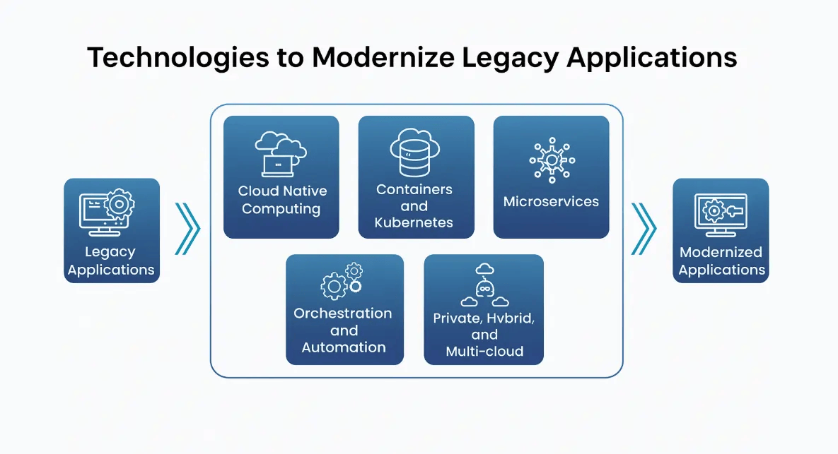 Graphic showing technologies that help modernize applications.