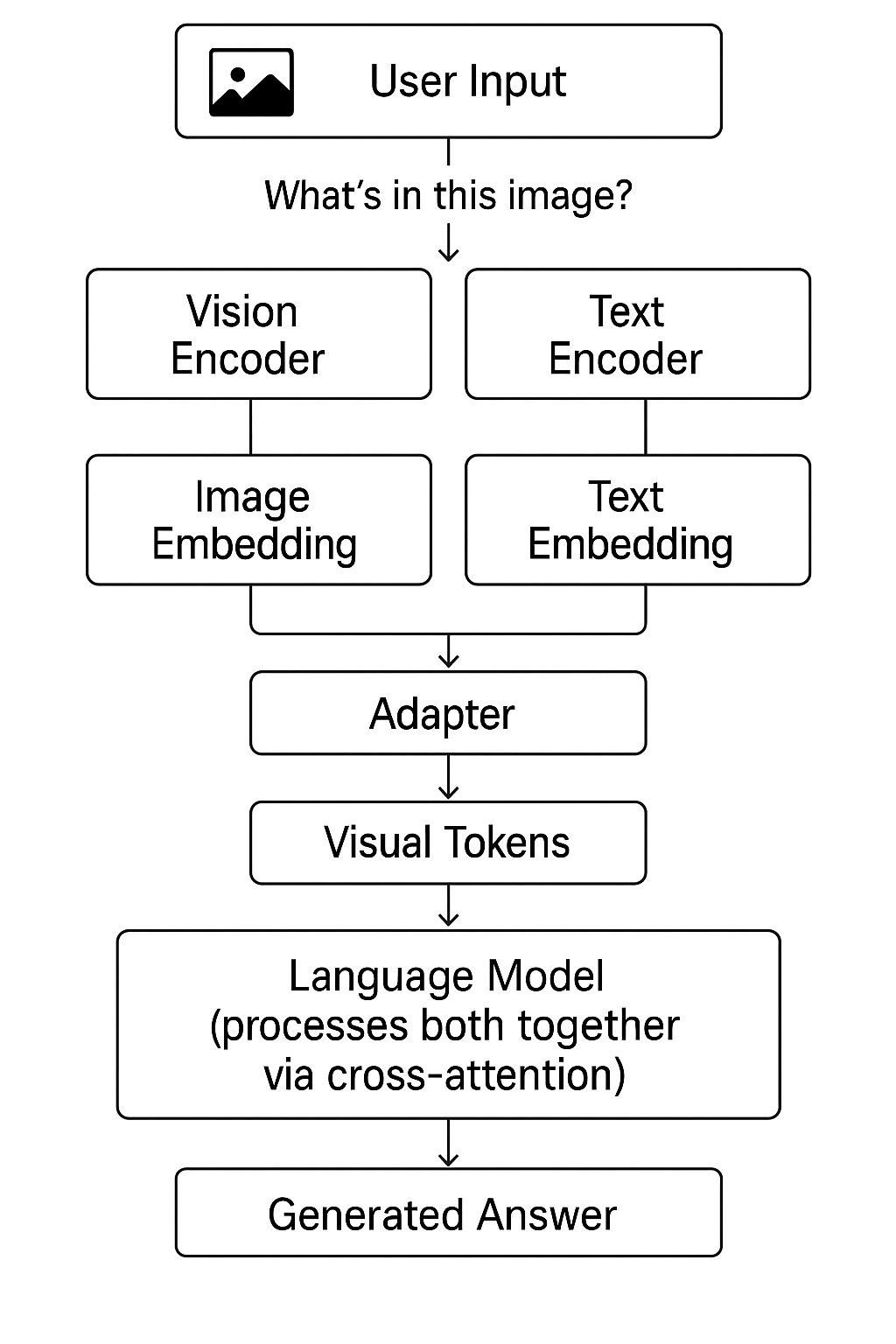 Multimodal architecture interaction flow