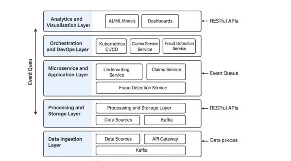 Conceptual overview of the Cloud-Native Microservice Architecture for Insurance Analytics (CNMA-IA).