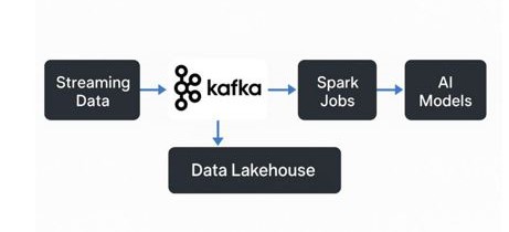 Figure 3. Data Pipeline Workflow