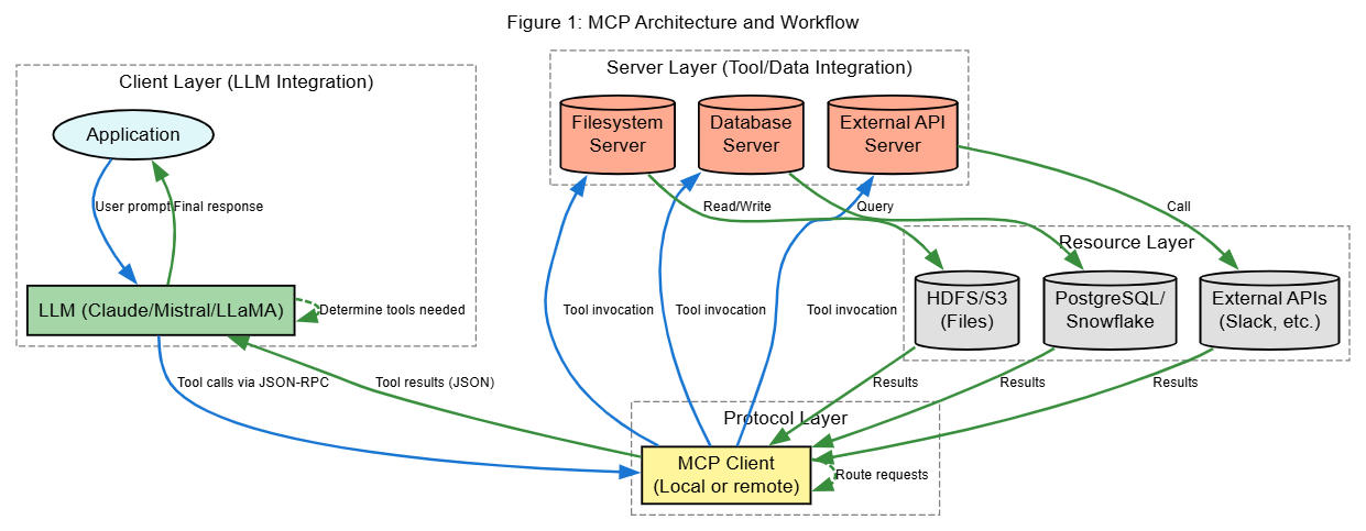 Figure 1: MCP Architecture and Workflow