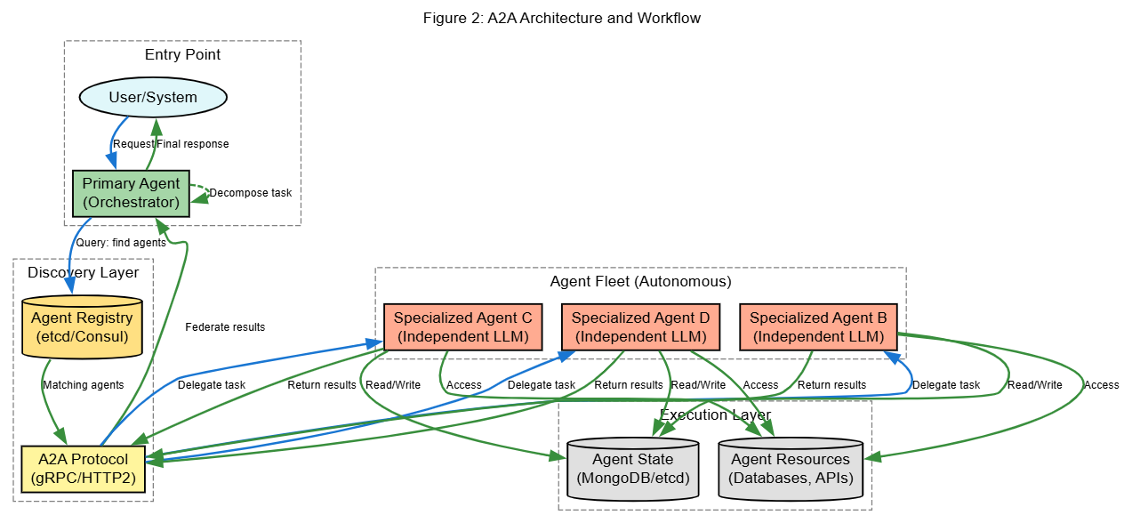 Figure 2: A2A Architecture and Workflow
