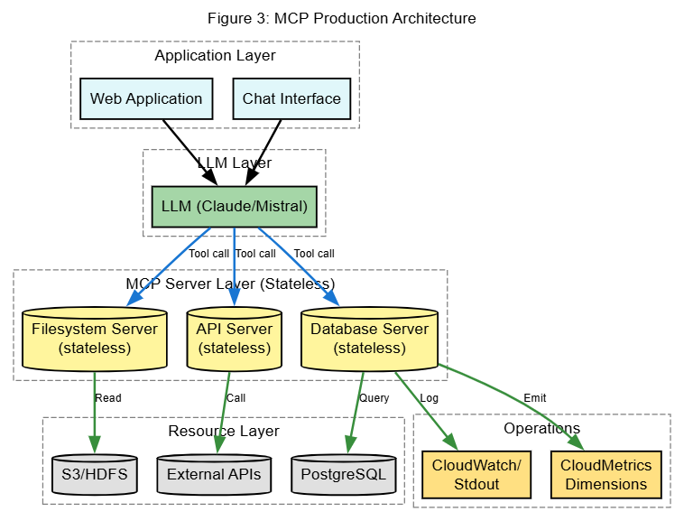 Figure 3: MCP Production Architecture
