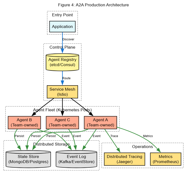 Figure 4: A2A Production Architecture