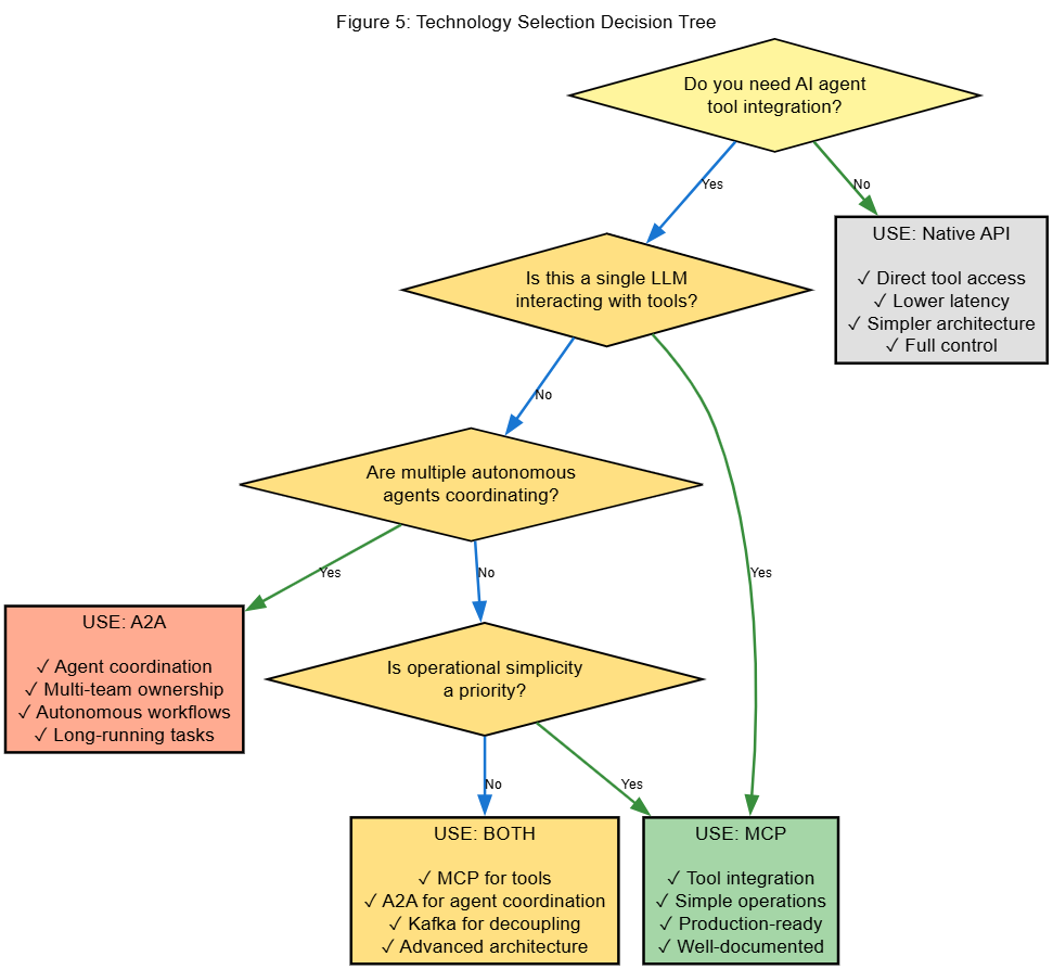 Figure 5: Technology Selection Decision Tree