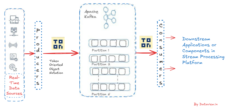 TOON as a data format
