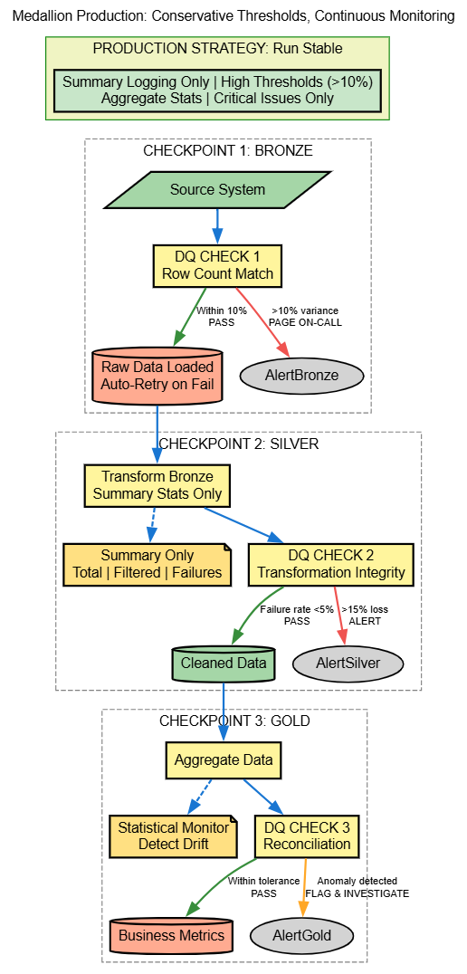 Production data quality flow
