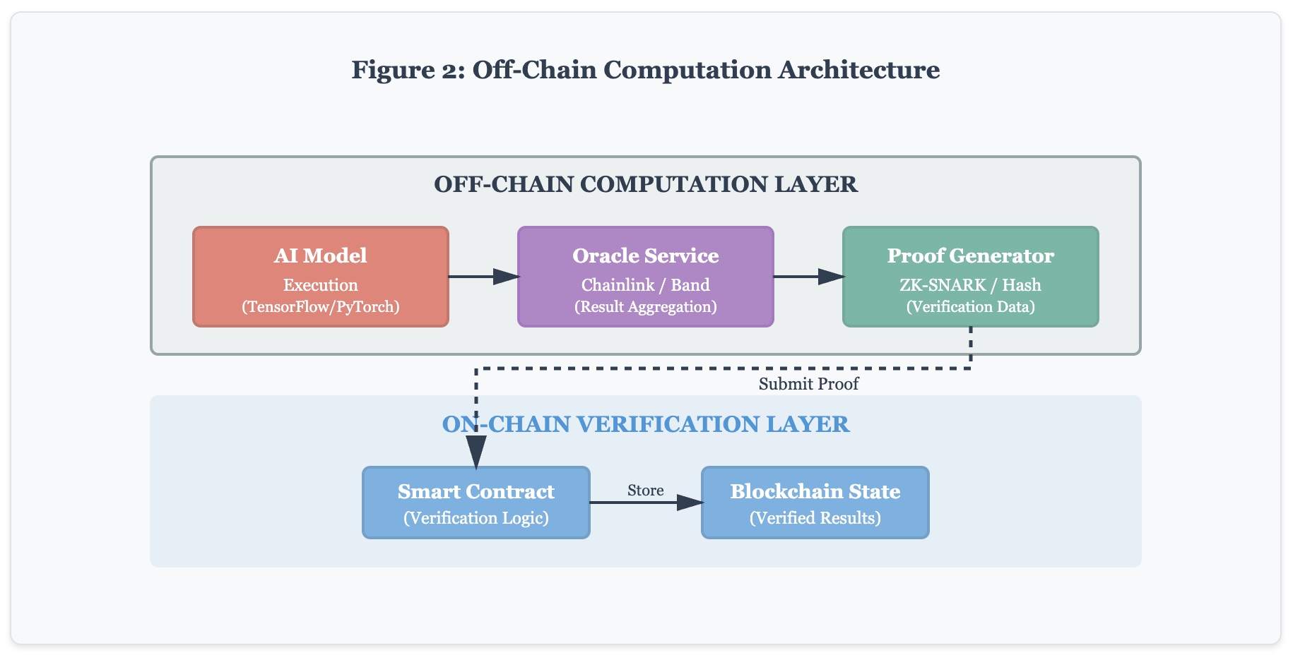 Blockchain + AI Integration