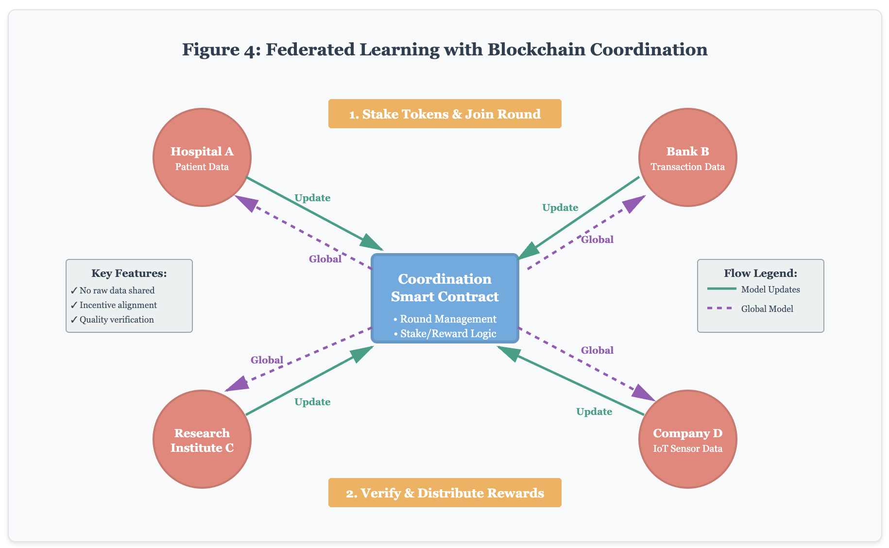 Federated learning with blockchain coordination
