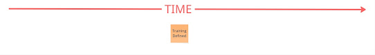 "Training defined" event placed under "Time" arrow