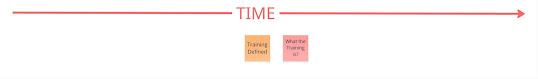 "Training defined" and "What training is" events sticky notes under "Time" arrow
