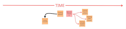"Time" arrow with several connected eventsticky notes underneath