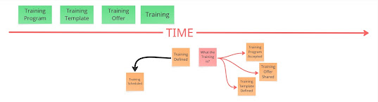 "Time" arrow with connected event sticky notes underneath and related event sticky notes above