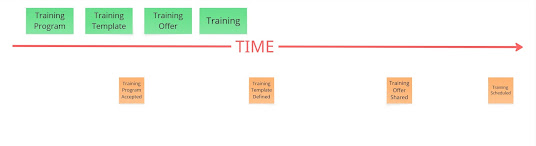 "Time" arrow with event sticky notes spaced out underneath and related event sticky notes above