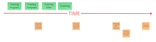 "Time" arrow with event sticky notes spaced out underneath and related event sticky notes above