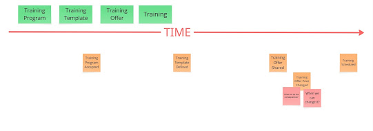 "Time" arrow with sticky notes spaced out underneath and related sticky notes above