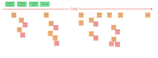 "Time" arrow with event sticky notes underneath and related event sticky notes above