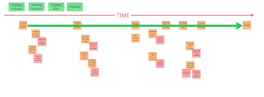 "Time" arrow with sticky notes spaced out underneath, related sticky notes above, and core events identified by a straight line