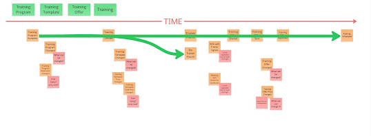 "Time" arrow with sticky notes and core events identified by a straight line and optional events placed underneath core events