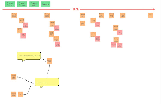 Event whiteboard with unrelated events placed nearby main timeline