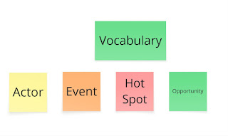 Whiteboard showing elements: actor, event, vocabulary, hot spot, and opportunity