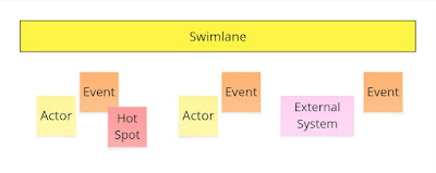 Whiteboard with swimlane band above actor, event, hot spot, and external system sticky notes