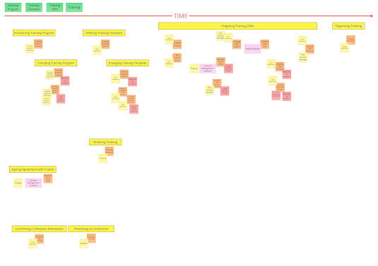 Expanded event timeline whiteboard with swimlanes