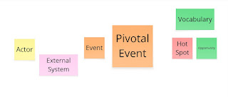 Whiteboard with sticky notes with "pivotal event" added